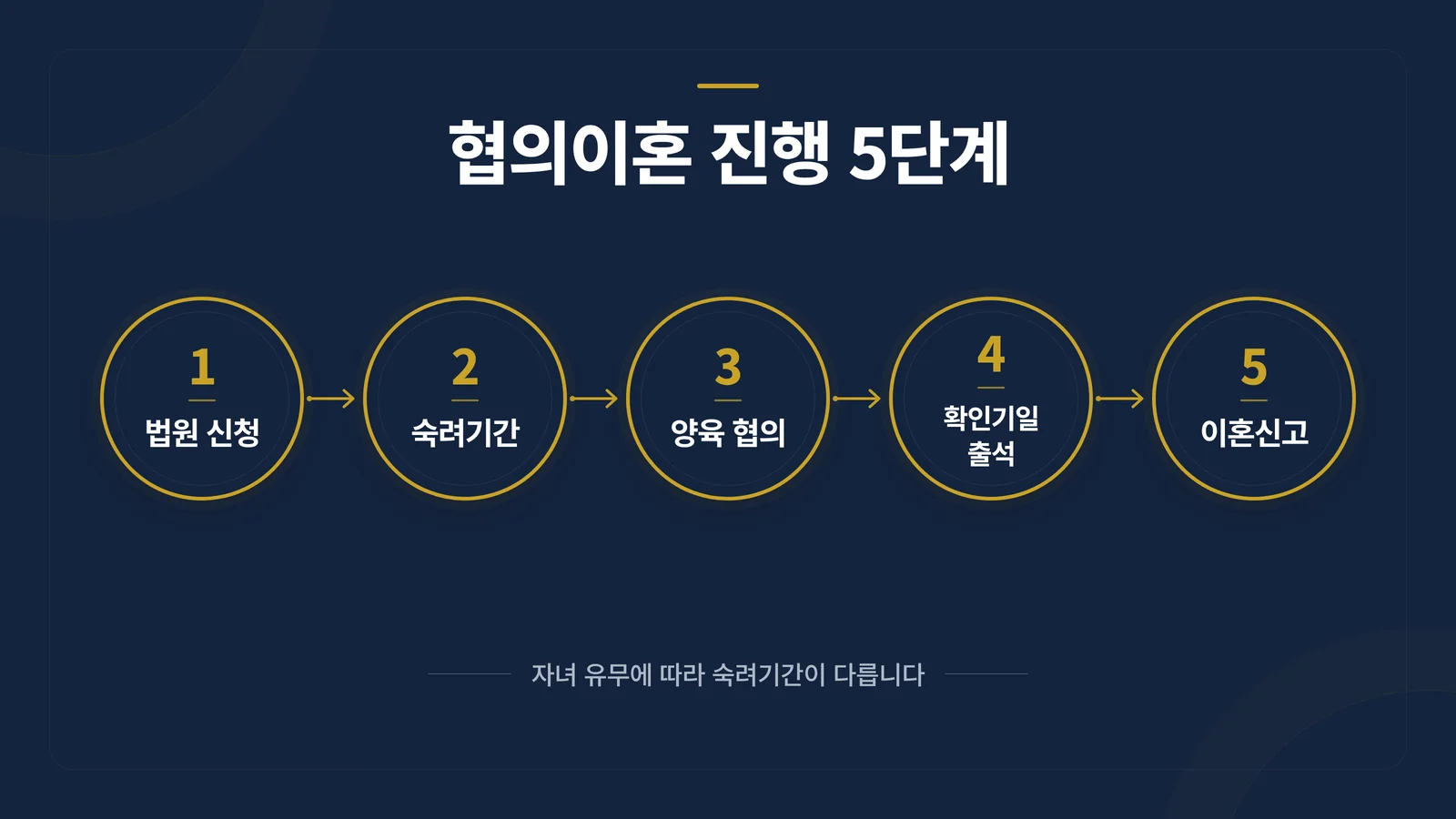 협의이혼 진행 5단계 인포그래픽 - 법원 신청, 숙려기간, 양육 협의, 확인기일 출석, 이혼신고